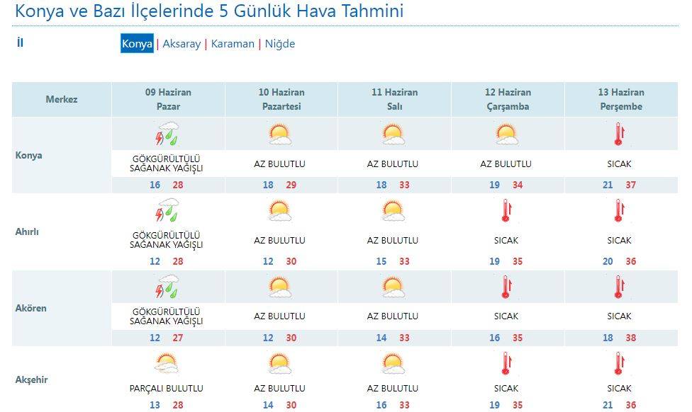 Konya’da kuvvetli yağış yerini 40 derece sıcağa bırakıyor 11